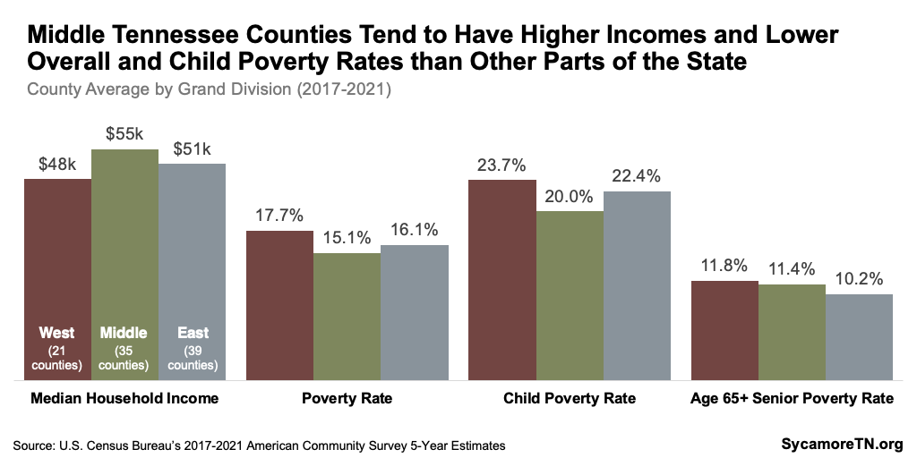 Middle Tennessee Counties Tend to Have Higher Incomes and Lower Overall and Child Poverty Rates than Other Parts of the State