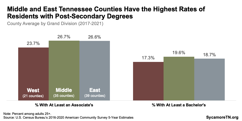 Middle and East Tennessee Counties Have the Highest Rates of Residents with Post-Secondary Degrees