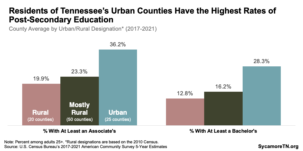 Residents of Tennessee’s Urban Counties Have the Highest Rates of Post-Secondary Education