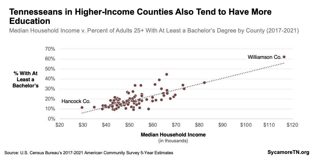 Tennesseans in Higher-Income Counties Also Tend to Have More Education