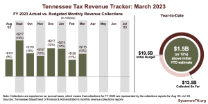 Tennessee Tax Revenue Tracker- March 2023
