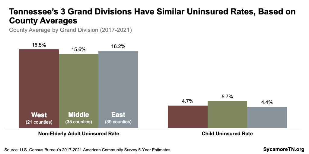 Tennessee’s 3 Grand Divisions Have Similar Uninsured Rates, Based on County Averages