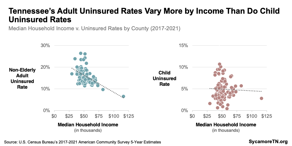 Tennessee’s Adult Uninsured Rates Vary More by Income Than Do Child Uninsured Rates