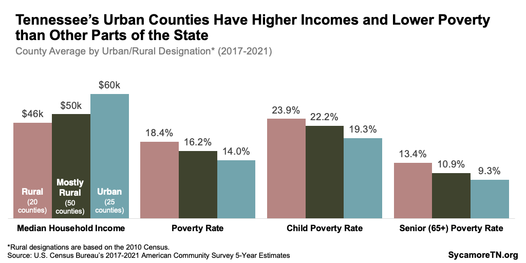 Tennessee’s Urban Counties Have Higher Incomes and Lower Poverty than Other Parts of the State