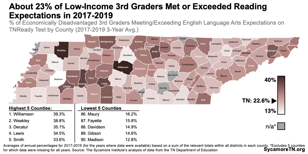 About 23% of Low-Income 3rd Graders Met or Exceeded Reading Expectations in 2017-2019