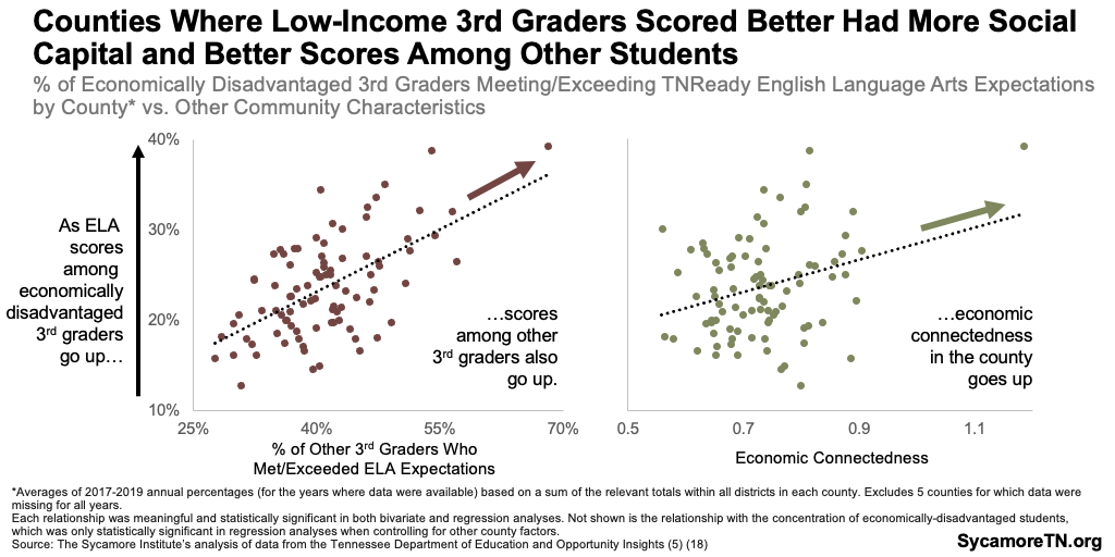 Counties Where Low-Income 3rd Graders Scored Better Had More Social Capital and Better Scores Among Other Students