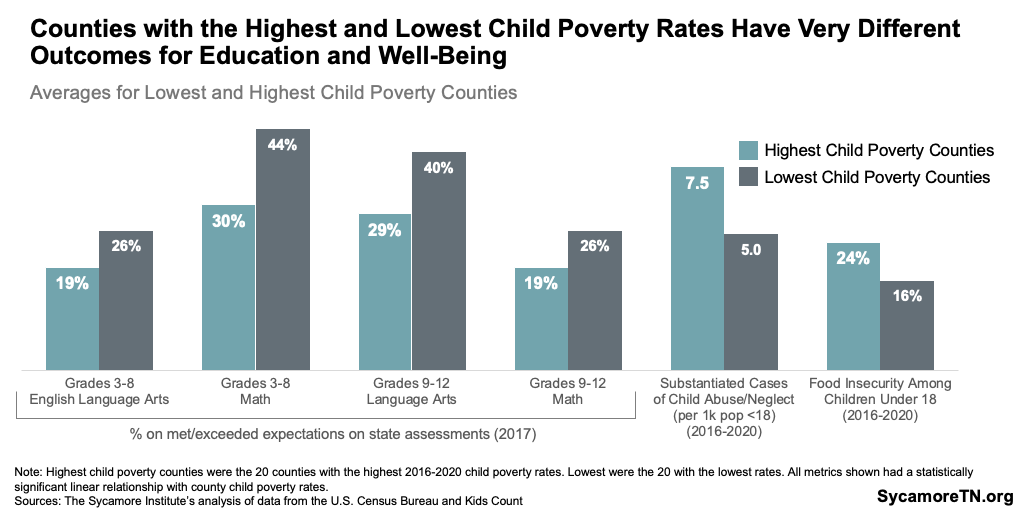 Counties with the Highest and Lowest Child Poverty Rates Have Very Different Outcomes for Education and Well-Being