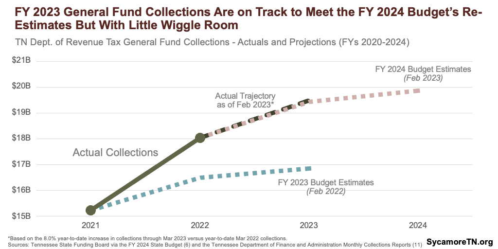 FY 2023 General Fund Collections Are on Track to Meet the FY 2024 Budget’s Re-Estimates But With Little Wiggle Room