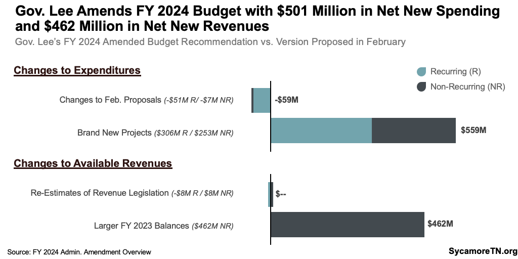 Gov. Lee Amends FY 2024 Budget with $501 Million in Net New Spending and $462 Million in Net New Revenues
