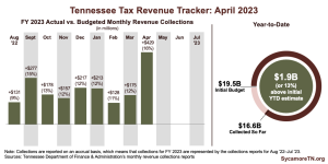 Tennessee Tax Revenue Tracker- April 2023