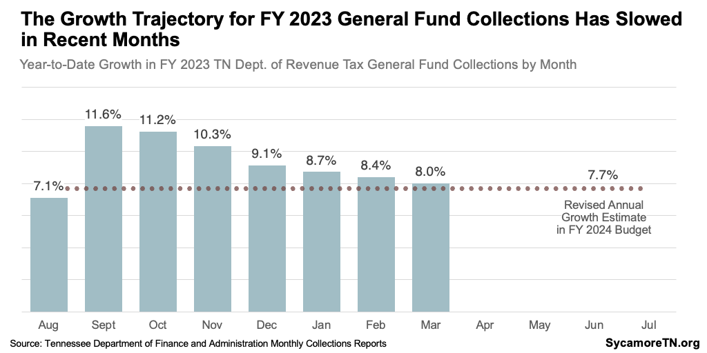 The Growth Trajectory for FY 2023 General Fund Collections Has Slowed in Recent Months