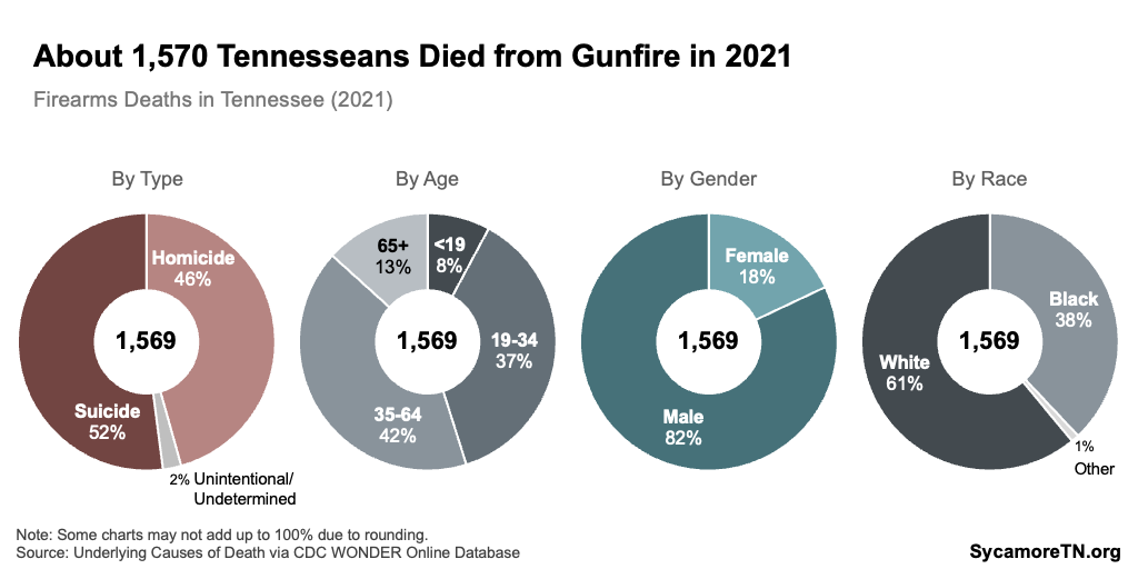 About 1,570 Tennesseans Died from Gunfire in 2021 1