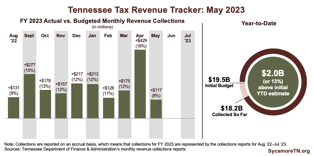 FY 2023 Revenue Tracker May 23