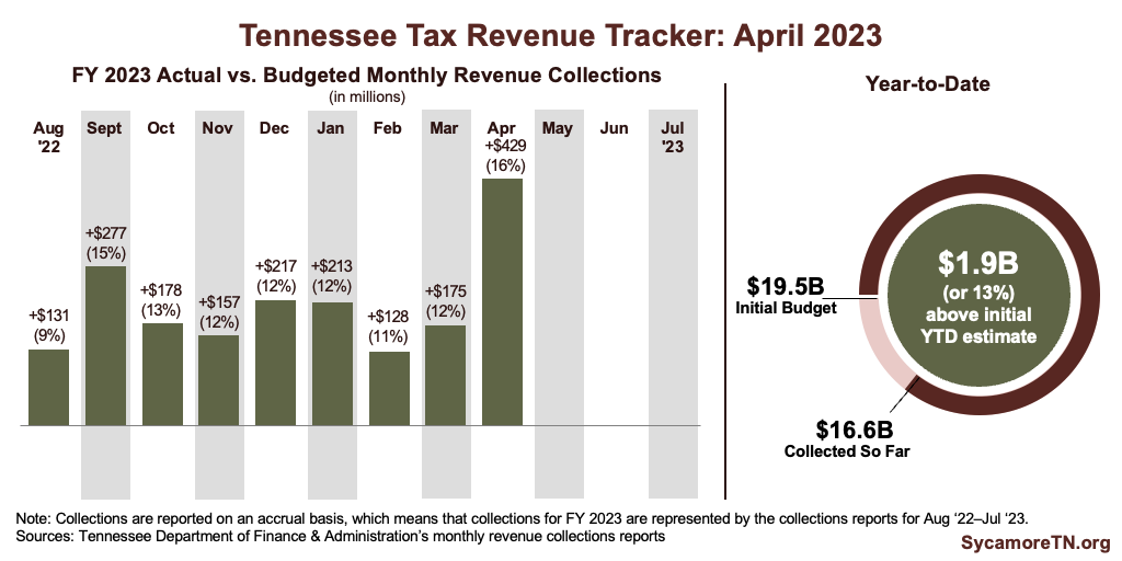 FY 2023 Revenue Tracker april 23