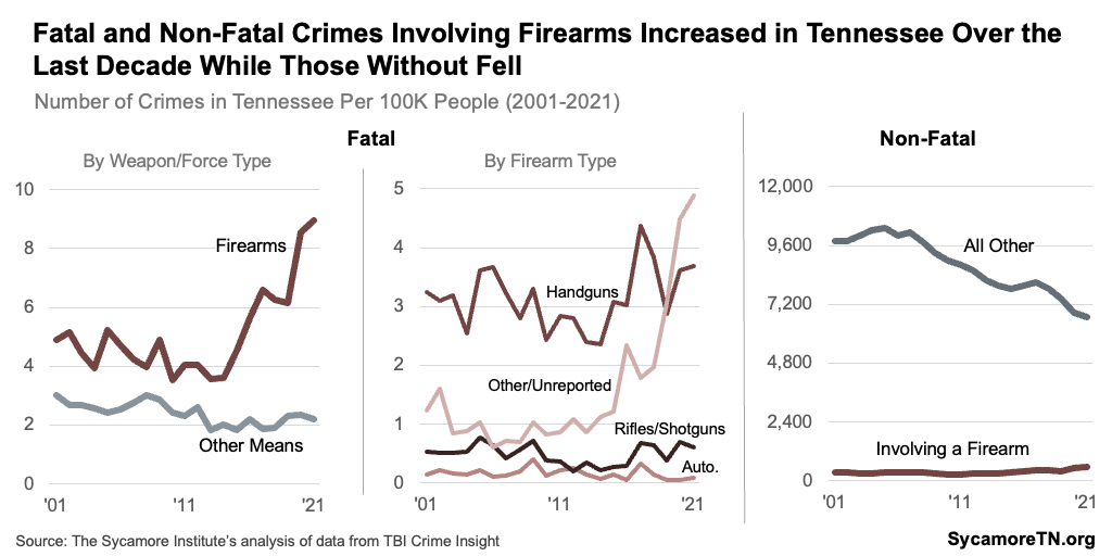 Fatal and Non-Fatal Crimes Involving Firearms Increased in Tennessee Over the Last Decade While Those Without Fell