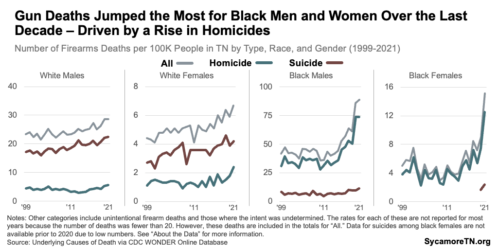 Gun Deaths Jumped the Most for Black Men and Women Over the Last Decade – Driven by a Rise in Homicides