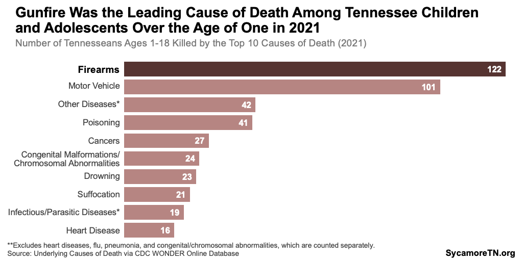 Gunfire Was the Leading Cause of Death Among Tennessee Children and Adolescents Over the Age of One in 2021