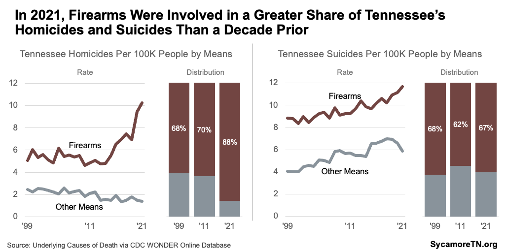 In 2021, Firearms Were Involved in a Greater Share of Tennessee’s Homicides and Suicides Than a Decade Prior
