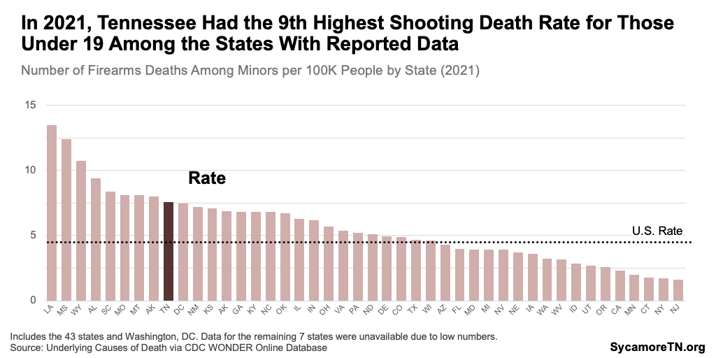 In 2021, Tennessee Had the 9th Highest Shooting Death Rate for Those Under 19 Among the States With Reported Data