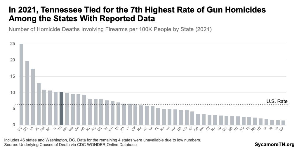 In 2021, Tennessee Tied for the 7th Highest Rate of Gun Homicides Among the States With Reported Data