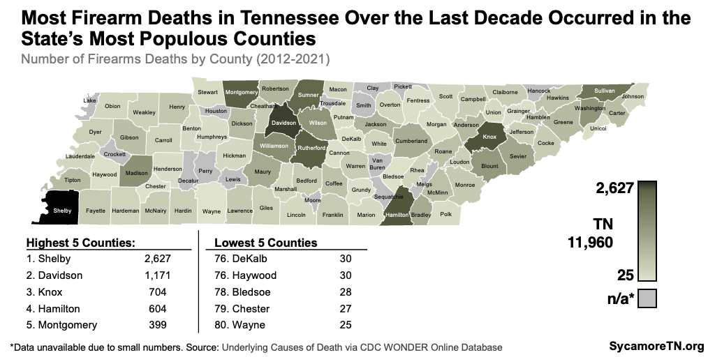 Most Firearm Deaths in Tennessee in the Last Decade Occurred in the State’s Most Populous Counties