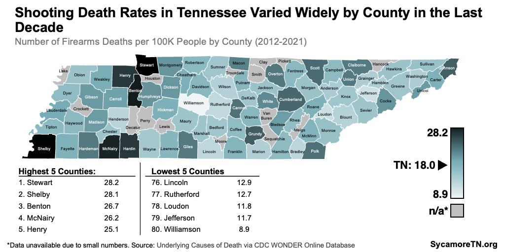 Shooting Death Rates in Tennessee Varied Widely by County in the Last Decade