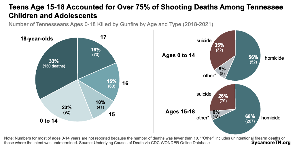 Teens Age 15-18 Accounted for Over 75% of Shooting Deaths Among Tennessee Children and Adolescents