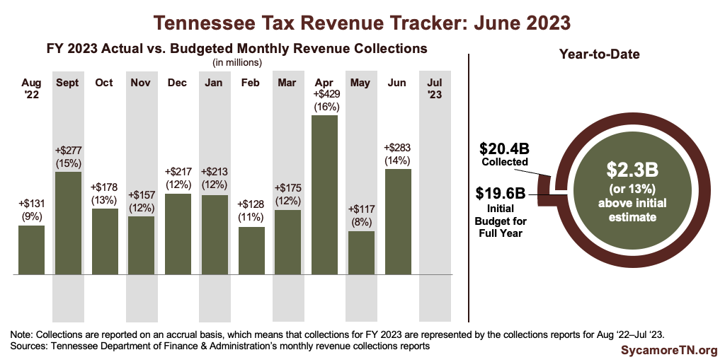 Tennessee Tax Revenue Tracker- June 2023