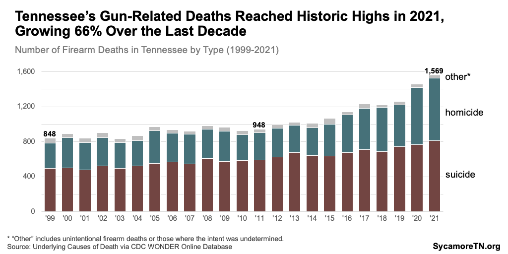 Tennessee’s Gun-Related Deaths Reached Historic Highs in 2021, Growing 66% Over the Last Decade