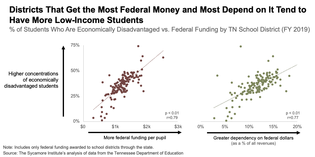 Districts That Get the Most Federal Money and Most Depend on It Tend to Have More Low-Income Students