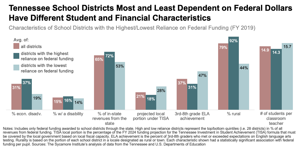 Tennessee School Districts Most and Least Dependent on Federal Dollars Have Different Student and Financial Characteristics