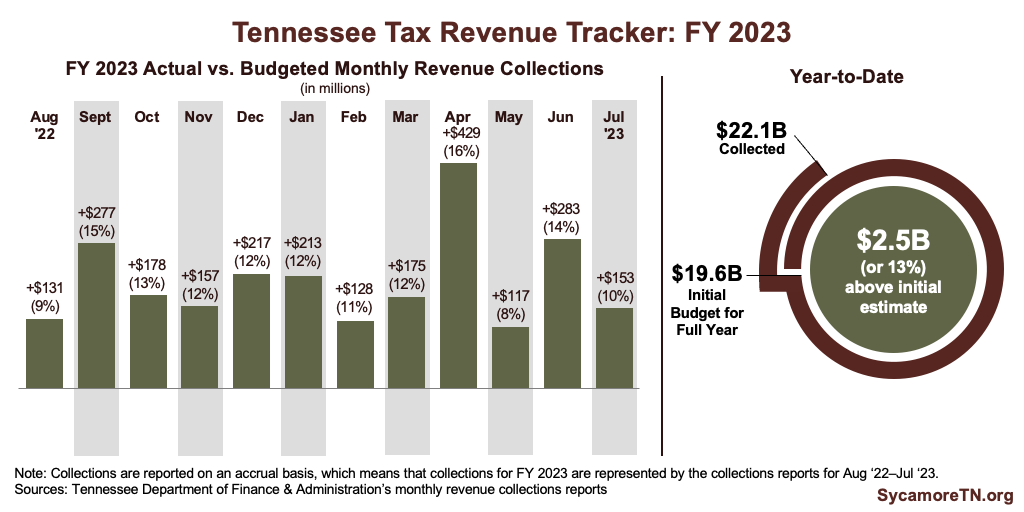 Tennessee Tax Revenue Tracker: FY 2023