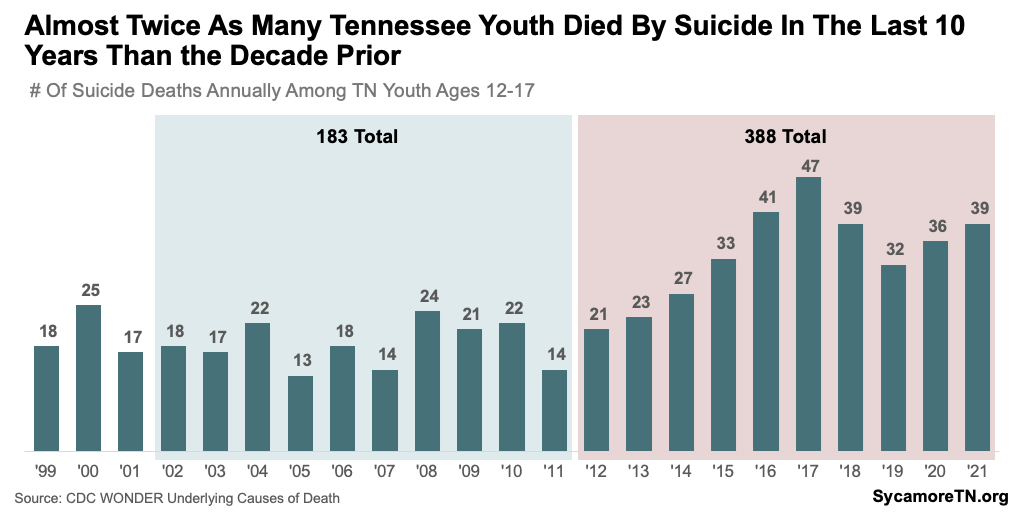 Almost Twice As Many Tennessee Youth Died By Suicide In The Last 10 Years Than the Decade Prior