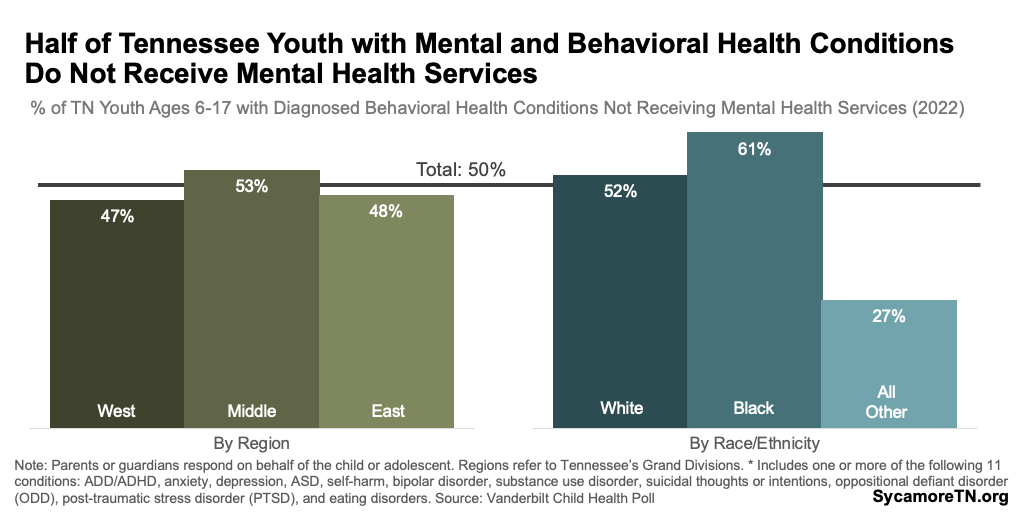 Half of Tennessee Youth with Mental and Behavioral Health Conditions Do Not Receive Mental Health Services