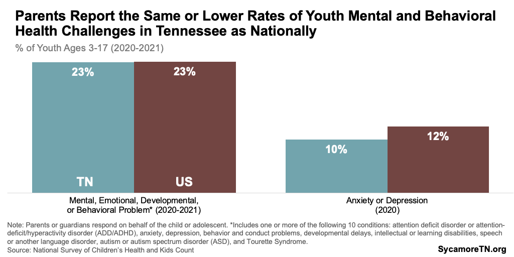 Parents Report the Same or Lower Rates of Youth Mental and Behavioral Health Challenges in Tennessee as Nationally
