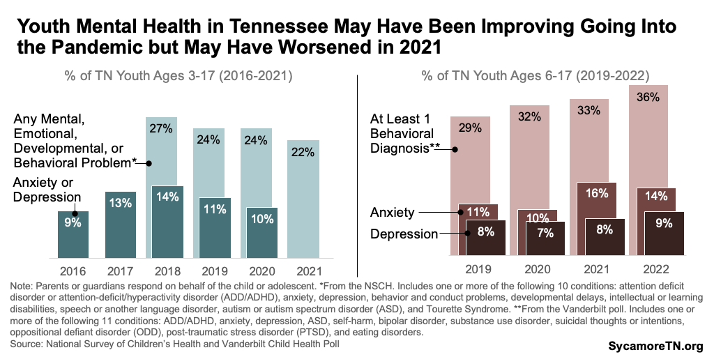 Youth Mental Health in Tennessee May Have Been Improving Going Into the Pandemic but May Have Worsened in 2021