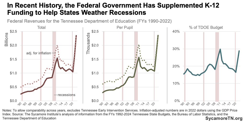 In Recent History, the Federal Government Has Supplemented K-12 Funding to Help States Weather Recessions