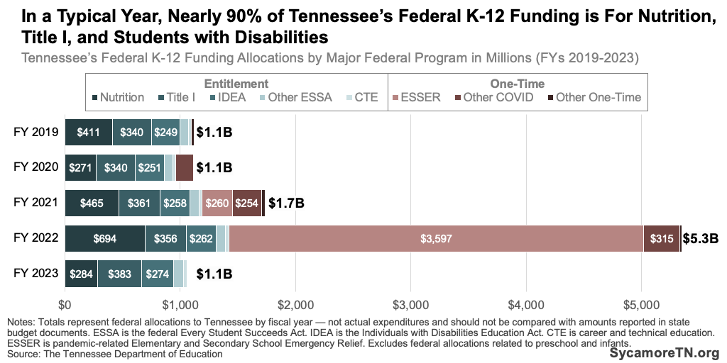 In a Typical Year, Nearly 90% of Tennessee’s Federal K-12 Funding is For Nutrition, Title I, and Students with Disabilities