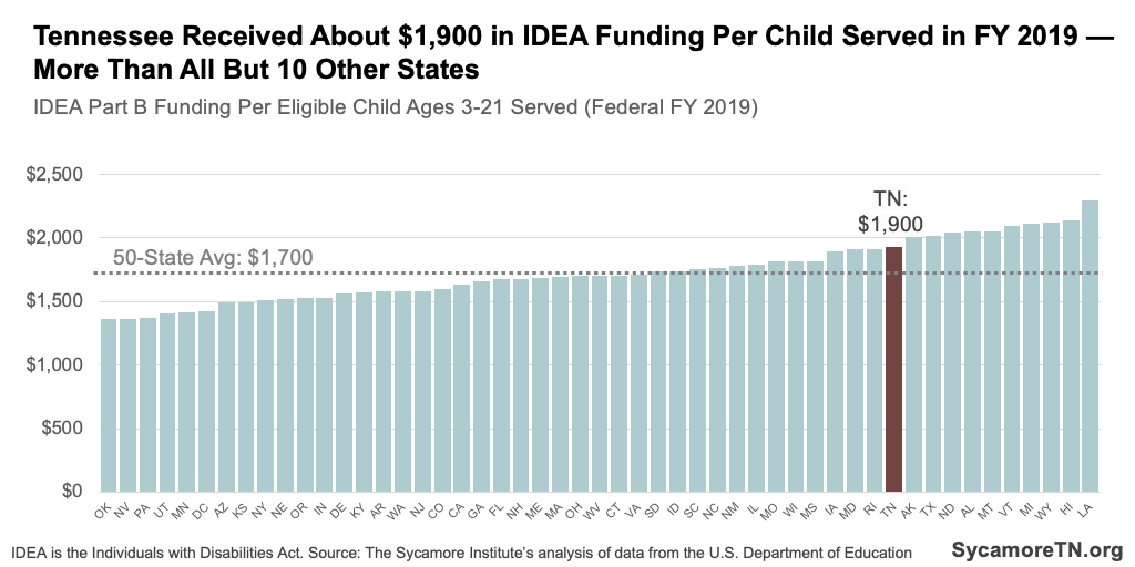 Tennessee Received About $1,900 in IDEA Funding Per Child Served in FY 2019 — More Than All But 10 Other States