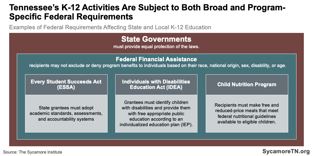 Tennessee’s K-12 Activities Are Subject to Both Broad and Program-Specific Federal Requirements