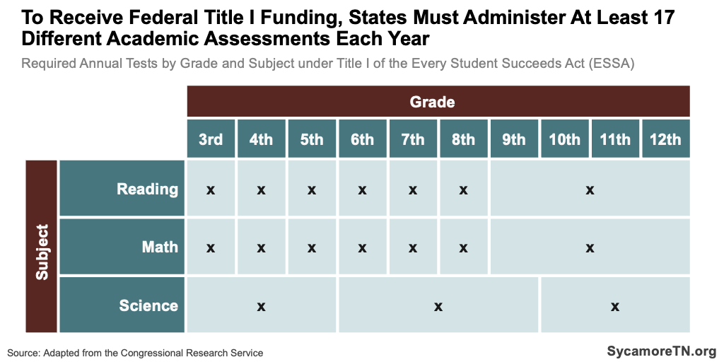 To Receive Federal Title I Funding, States Must Administer At Least 17 Different Academic Assessments Each Year