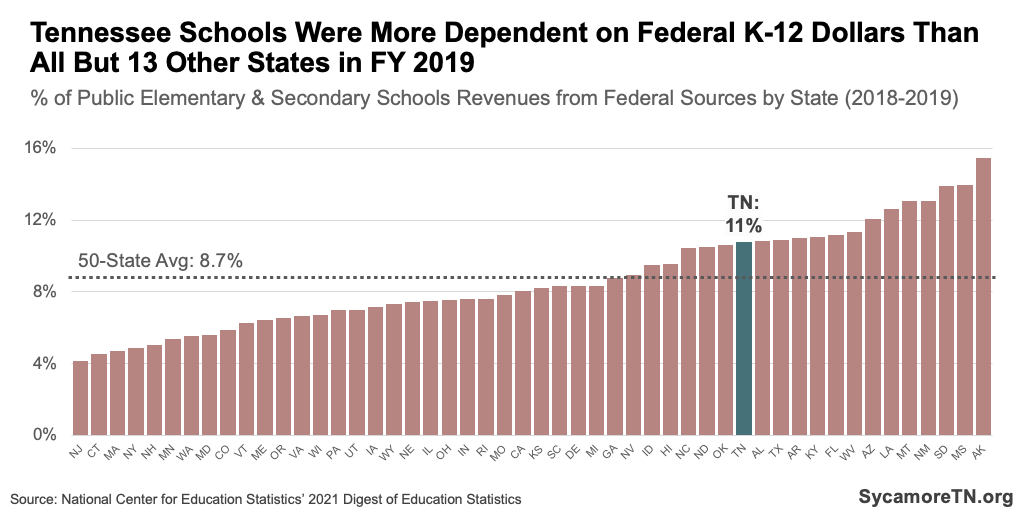 Tennessee Schools Were More Dependent on Federal K-12 Dollars Than All But 13 Other States in FY 2019