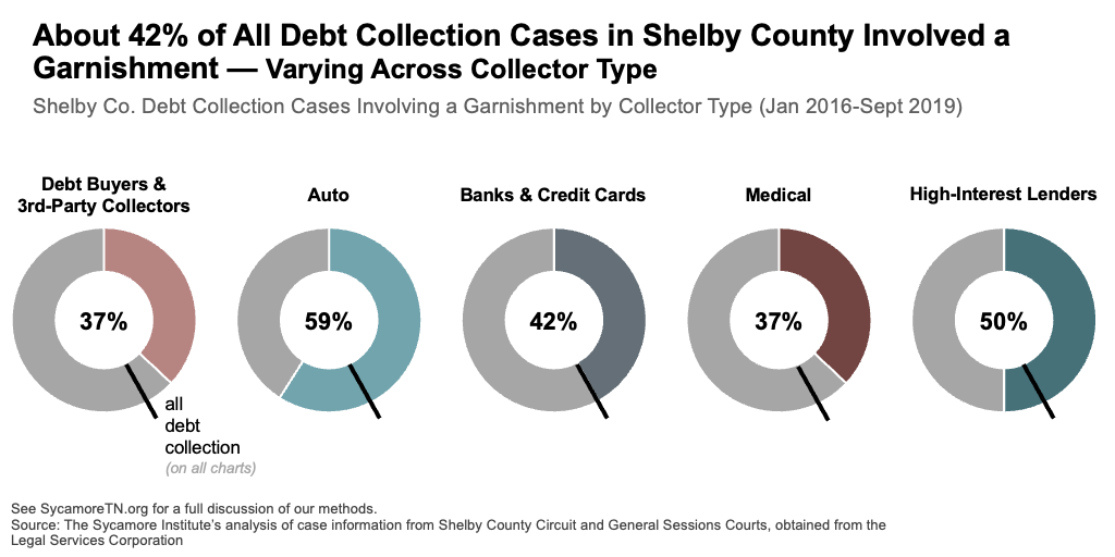 About 42% of All Debt Collection Cases in Shelby County Involved a Garnishment — Varying Across Collector Type