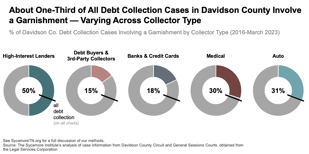 About One-Third of All Debt Collection Cases in Davidson County Involve a Garnishment — Varying Across Collector Type