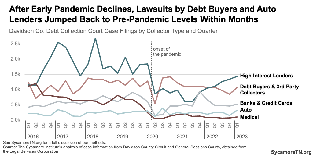 After Early Pandemic Declines, Lawsuits by Debt Buyers and Auto Lenders Jumped Back to Pre-Pandemic Levels Within Months