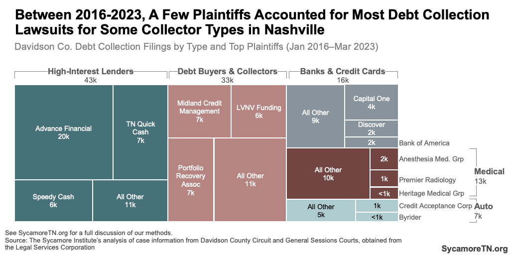Between 2016-2023, A Few Plaintiffs Accounted for Most Debt Collection Lawsuits for Some Collector Types in Nashville