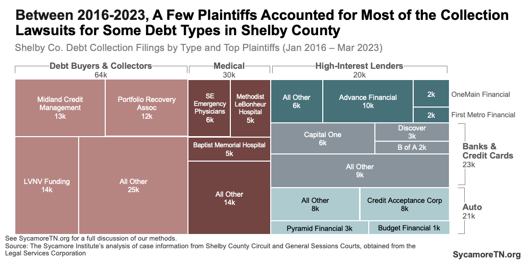 Between 2016-2023, A Few Plaintiffs Accounted for Most of the Collection Lawsuits for Some Debt Types in Shelby County