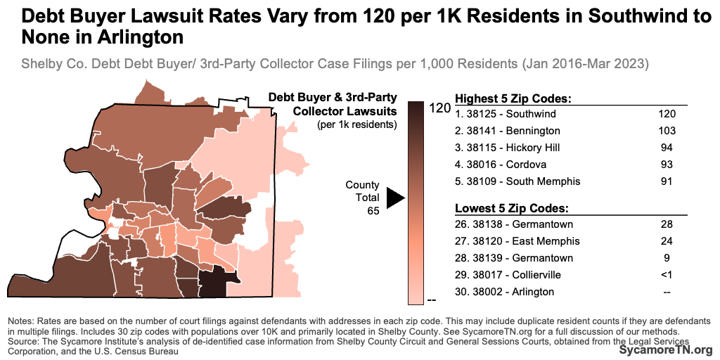 Debt Buyer Lawsuit Rates Vary from 120 per 1K Residents in Southwind to None in Arlington