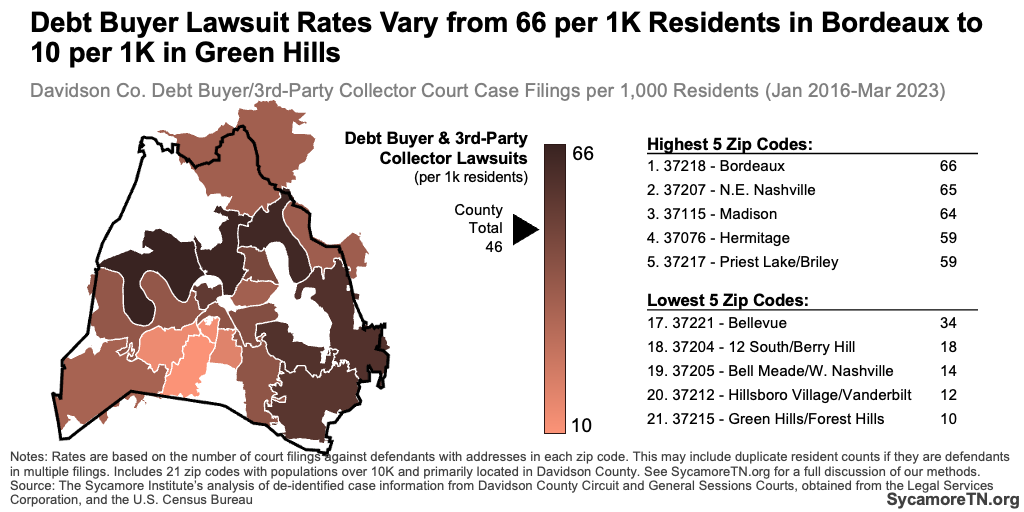 Debt Buyer Lawsuit Rates Vary from 66 per 1K Residents in Bordeaux to 10 per 1K in Green Hills