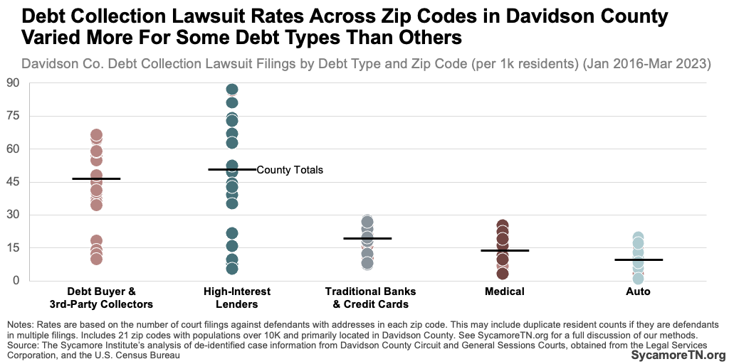 Debt Collection Lawsuit Rates Across Zip Codes in Davidson County Varied More For Some Debt Types Than Others